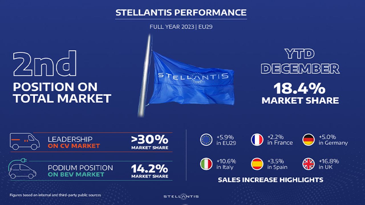 Stellantis, 2024'de elektrikli yelpazesini ikiye katlayacak