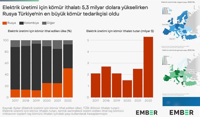 Elektrik üretiminde kömür faturası iki katına çıktı