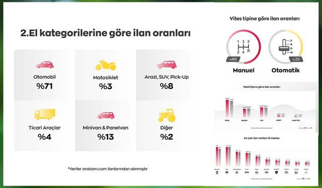 Temmuz ayında ikinci el ilanları %25 arttı