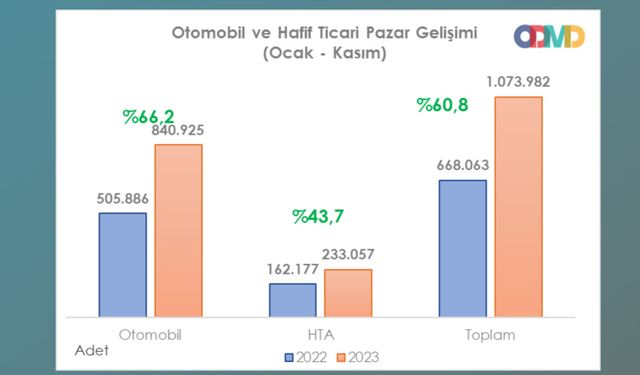 ODMD Kasım 2023 Otomobil ve Hafif Ticari Araç Pazar Raporu