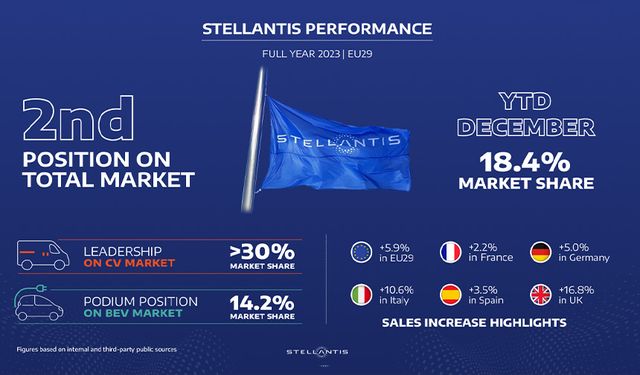 Stellantis, 2024'de elektrikli yelpazesini ikiye katlayacak