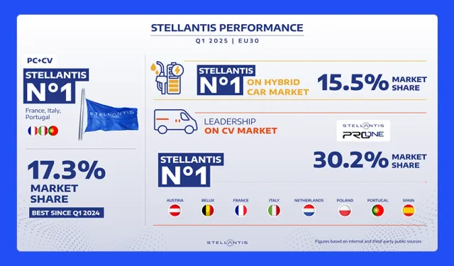 Stellantis 2025 İlk Çeyrek Sonuçları: Gelirde Düşüş, Yeni Modellerde İvme!