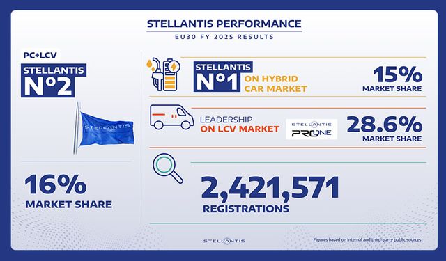 Stellantis 2025 Yılını Güçlü Bir Performansla Tamamladı