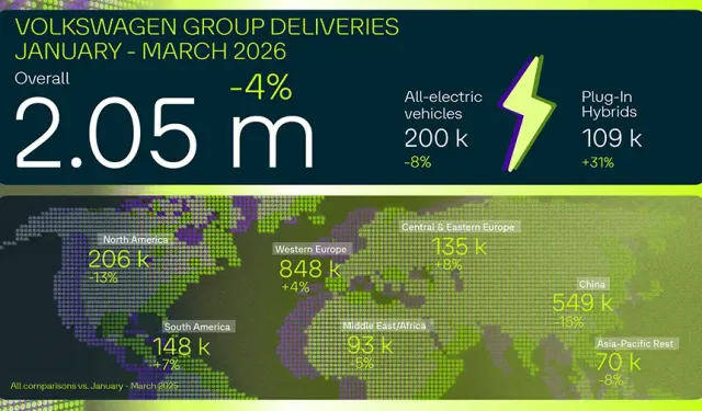 Volkswagen Grubu 2026 İlk Çeyrek Toplam Satışları