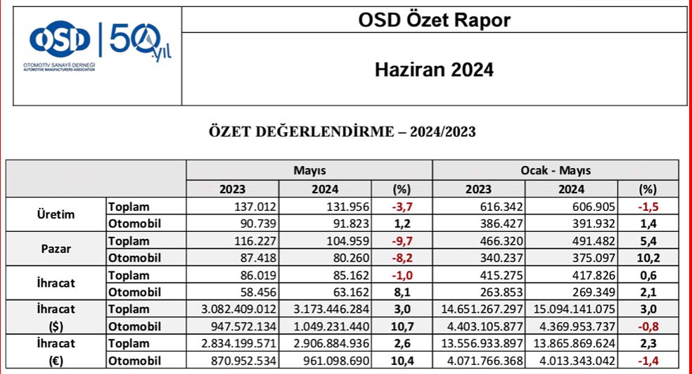 Osd Türkiye Otomotiv Verileri Tablosu