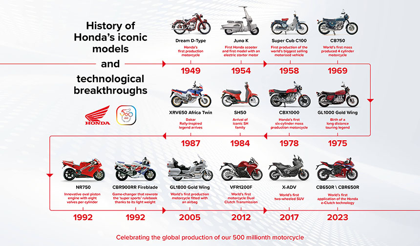 Honda 500 Milyon Uretim