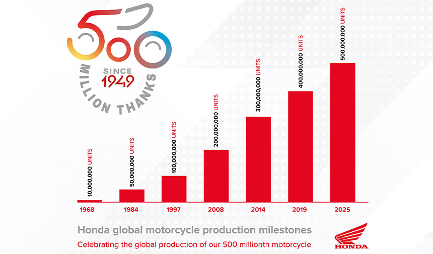 Honda 500 Milyon