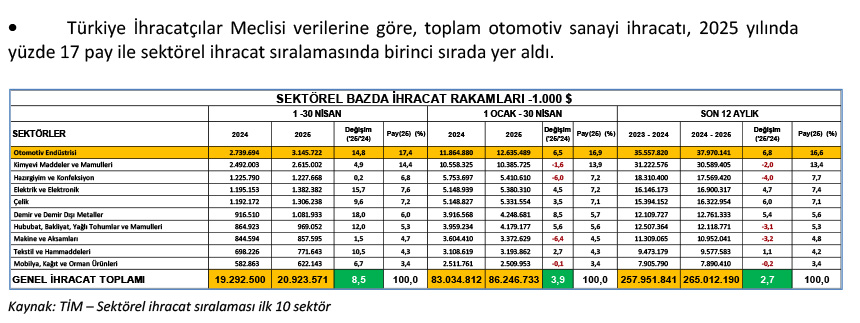 Otomotiv Sanayi Ihracati