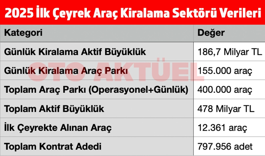 2025 İlk Çeyrek Araç Kiralama Sektörü Verileri