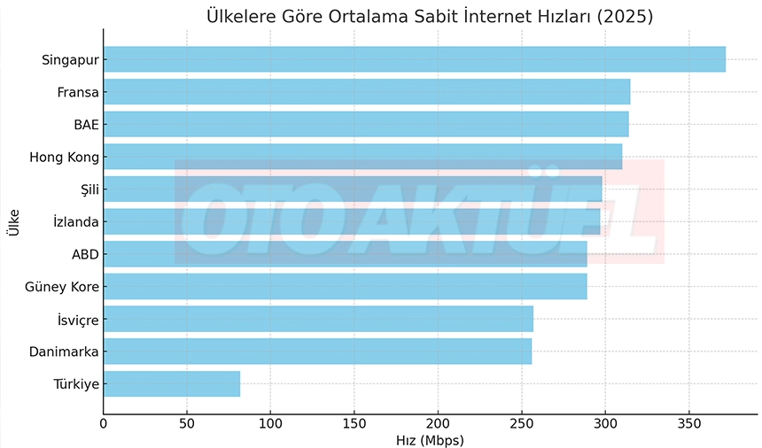 Dünya'da İnternet Hızları Ülkelere Göre