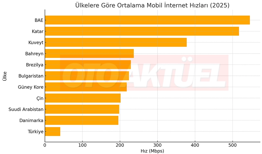 Dünya'da Mobil İnternet Hızlatrı Ülkelere Göre