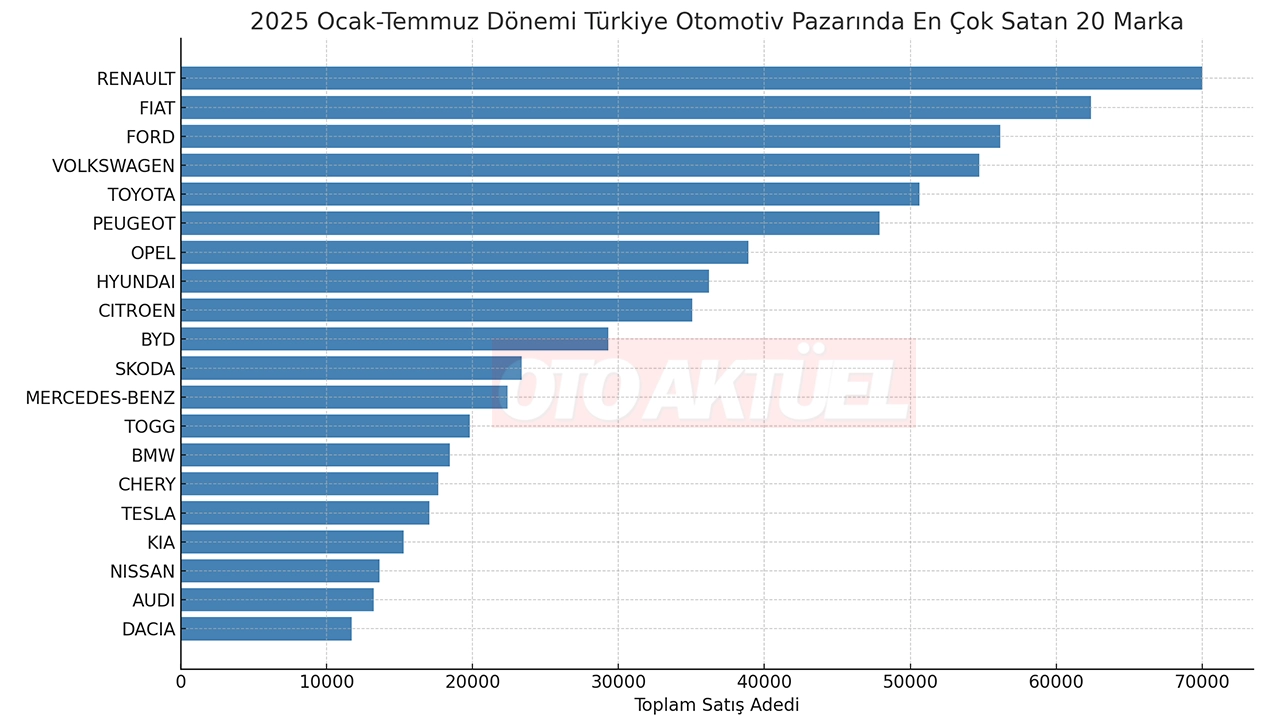En Çok Satan 20 Marka