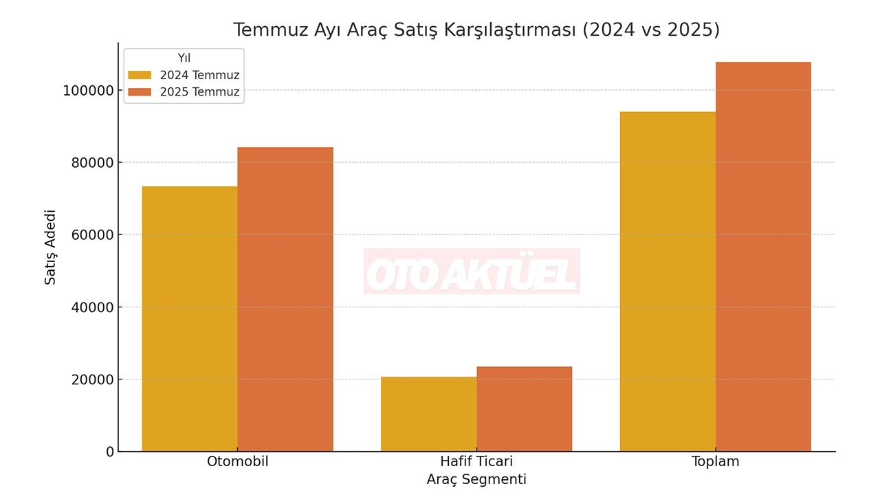 Türkiye 2025 Temmuz Ayı Araç Satış Tablosu
