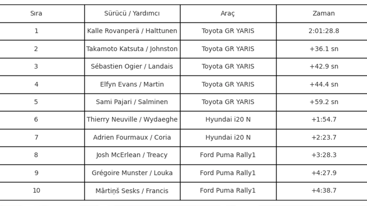 Wrc Finlandiya Rallisi 3. Gün Klasmanı