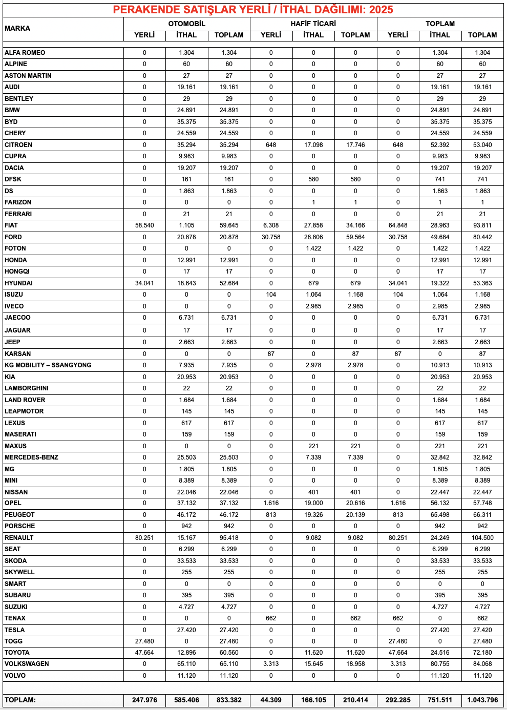 10 Aylık Otomobil Ve Hafif Ticari Araç Satışları Ocak Eylül 2025