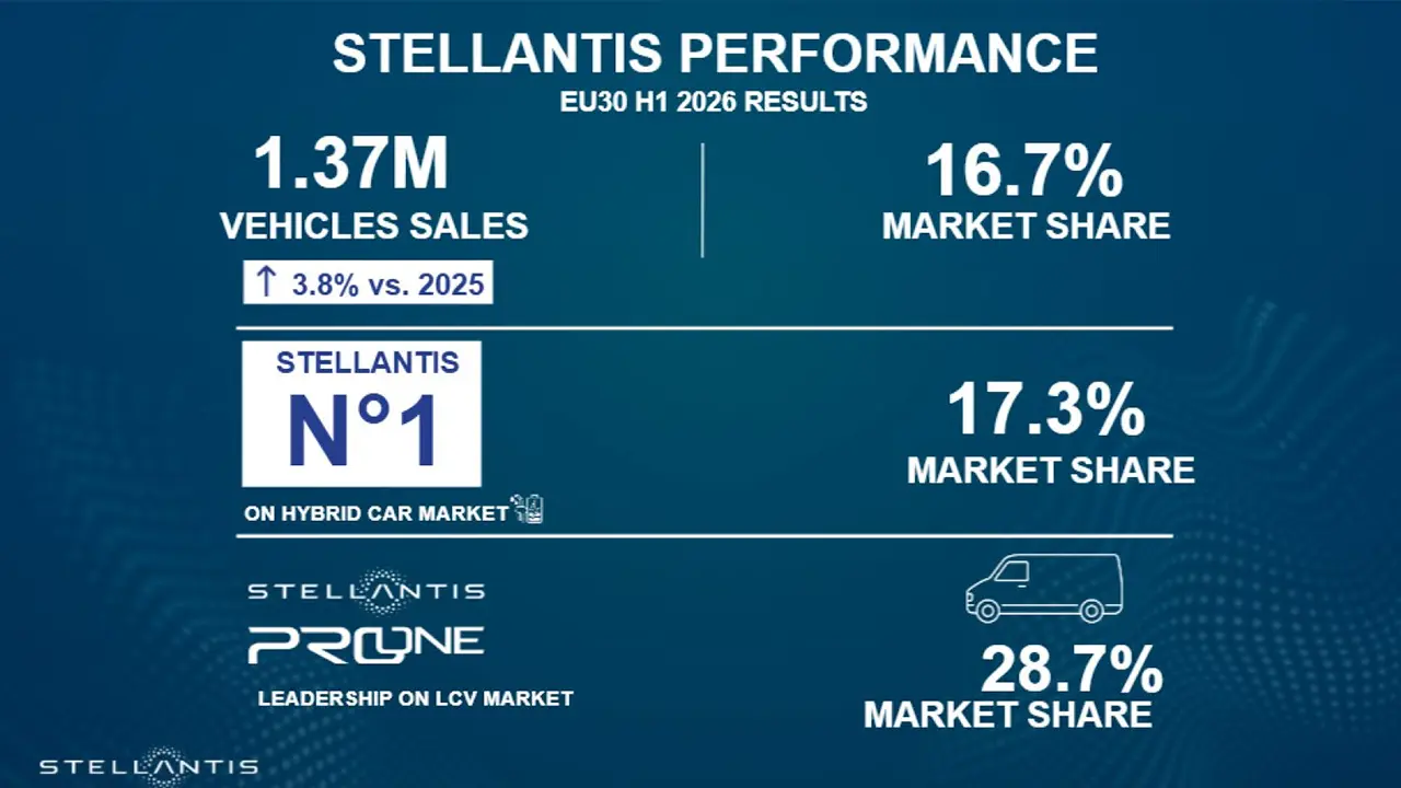 Stellantis Markalarının Ilk Yarı Performansı